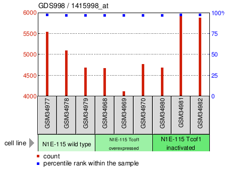 Gene Expression Profile