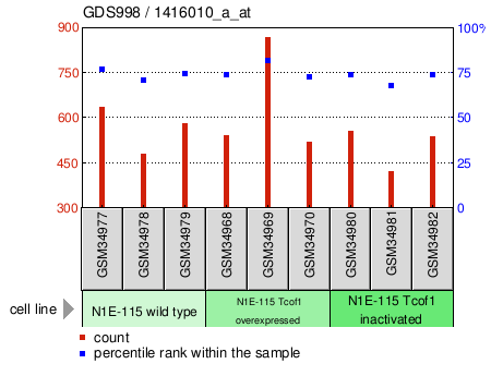 Gene Expression Profile