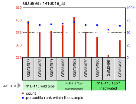 Gene Expression Profile