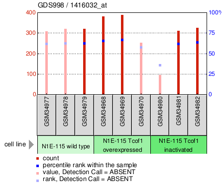 Gene Expression Profile