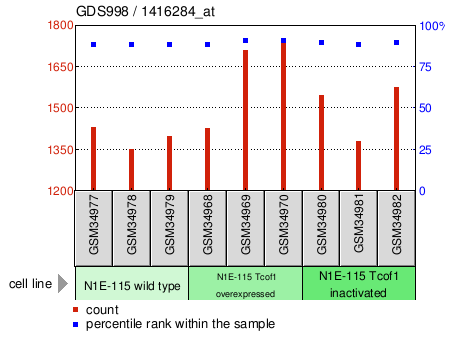 Gene Expression Profile