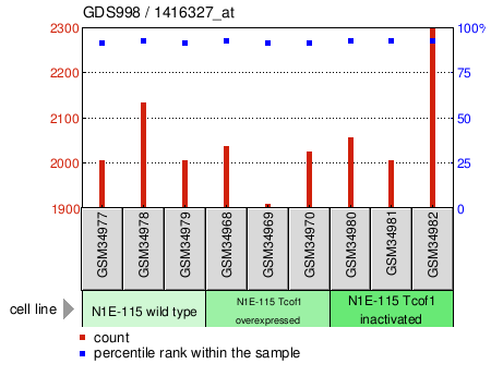 Gene Expression Profile