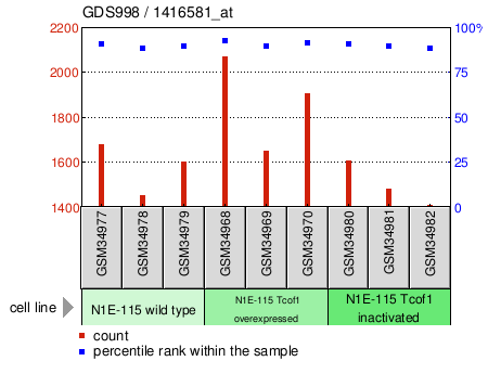 Gene Expression Profile