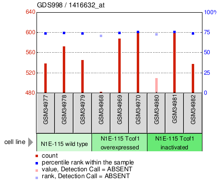 Gene Expression Profile