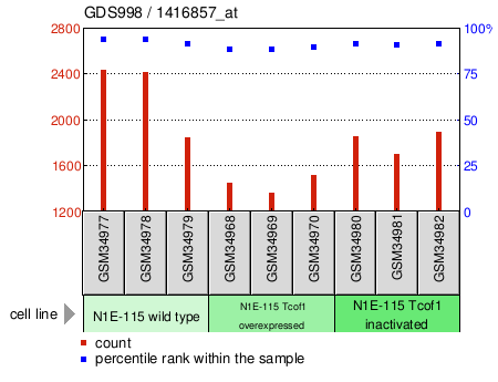 Gene Expression Profile