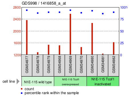 Gene Expression Profile