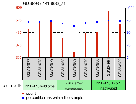 Gene Expression Profile