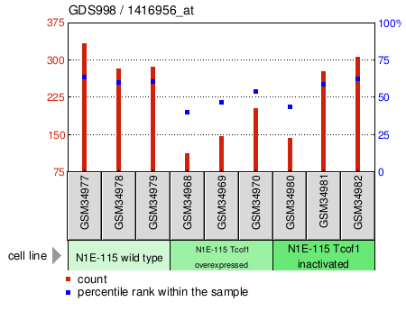 Gene Expression Profile