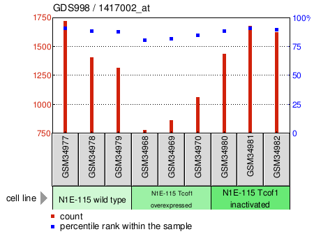 Gene Expression Profile