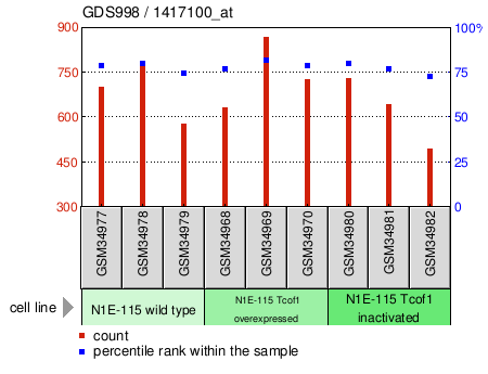 Gene Expression Profile