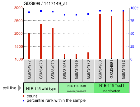 Gene Expression Profile