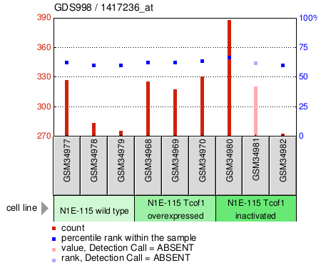 Gene Expression Profile