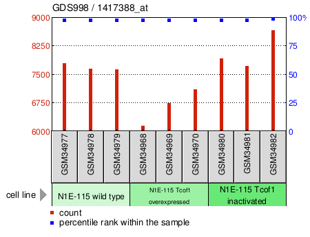 Gene Expression Profile