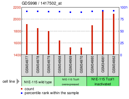 Gene Expression Profile