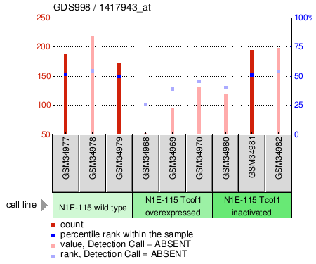 Gene Expression Profile