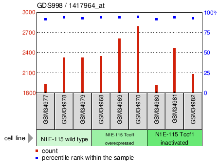 Gene Expression Profile