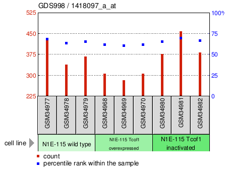 Gene Expression Profile