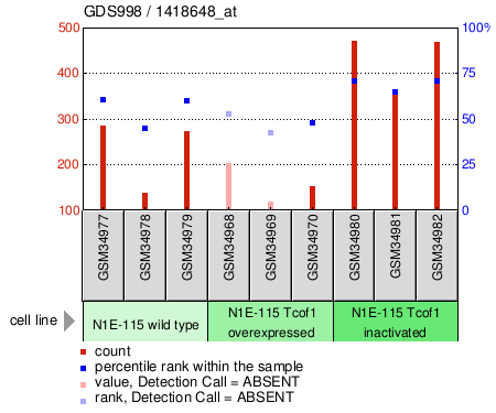 Gene Expression Profile