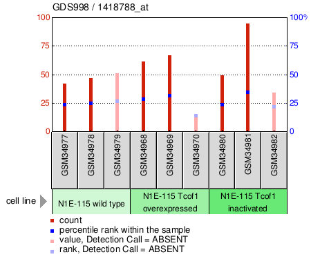 Gene Expression Profile