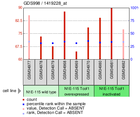 Gene Expression Profile