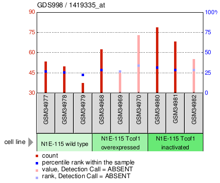 Gene Expression Profile