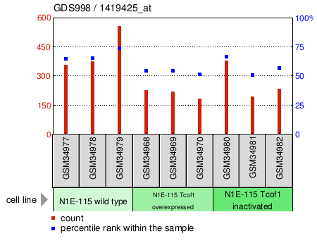 Gene Expression Profile