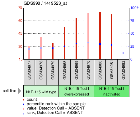 Gene Expression Profile