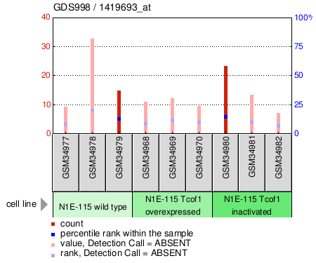 Gene Expression Profile