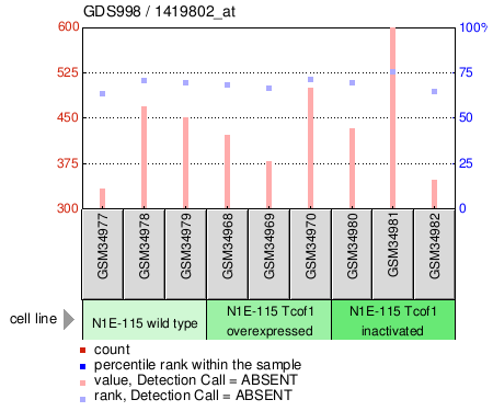 Gene Expression Profile