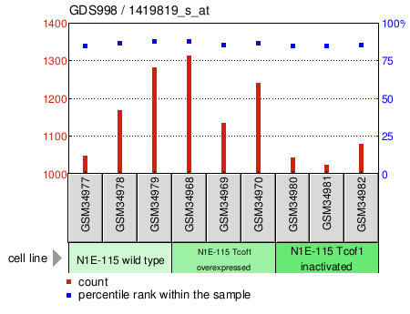 Gene Expression Profile