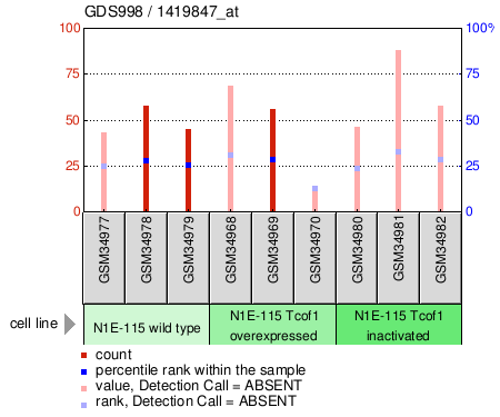 Gene Expression Profile