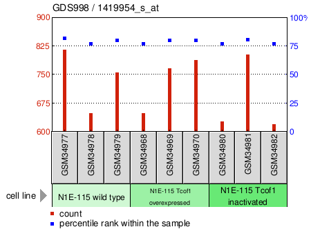 Gene Expression Profile