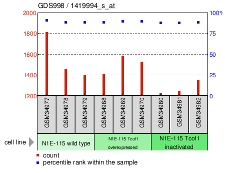 Gene Expression Profile