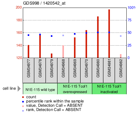 Gene Expression Profile