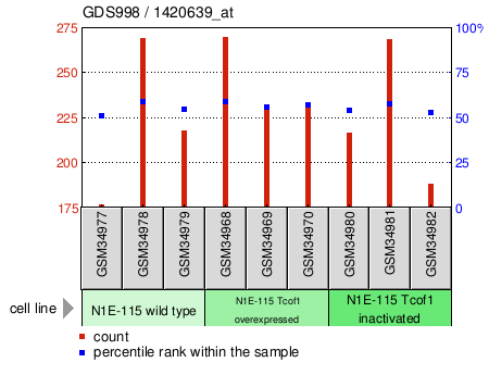 Gene Expression Profile