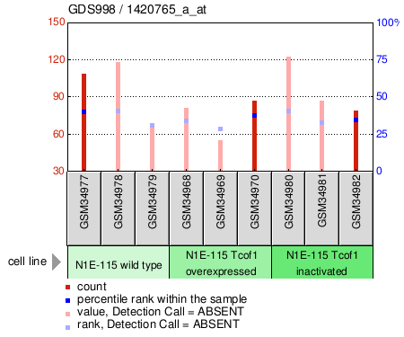 Gene Expression Profile