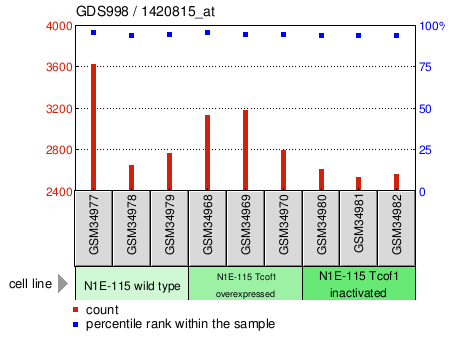 Gene Expression Profile