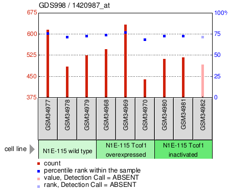 Gene Expression Profile