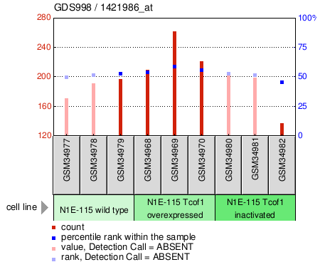 Gene Expression Profile