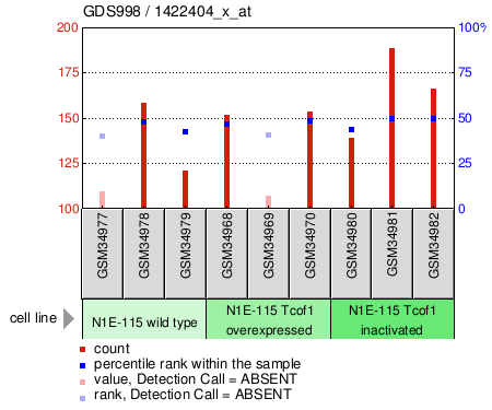 Gene Expression Profile