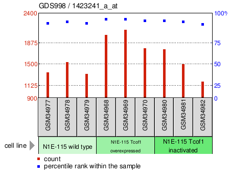 Gene Expression Profile