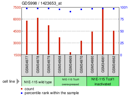 Gene Expression Profile