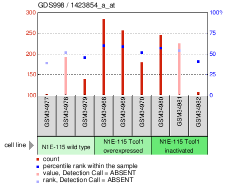 Gene Expression Profile