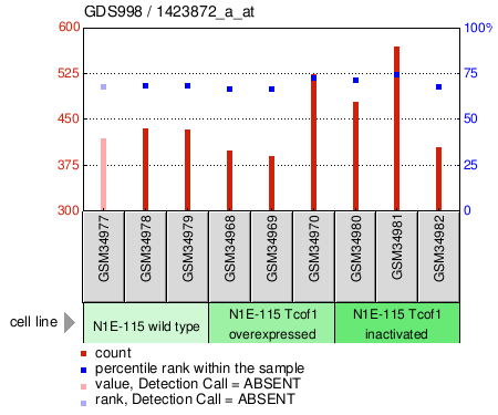 Gene Expression Profile