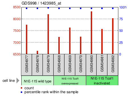 Gene Expression Profile