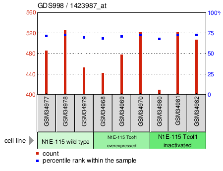 Gene Expression Profile