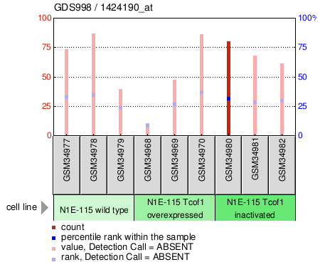 Gene Expression Profile