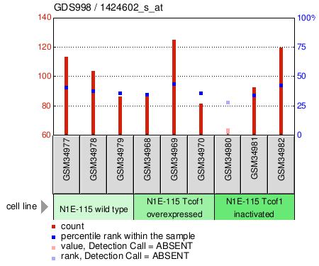 Gene Expression Profile