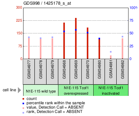 Gene Expression Profile