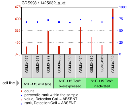 Gene Expression Profile